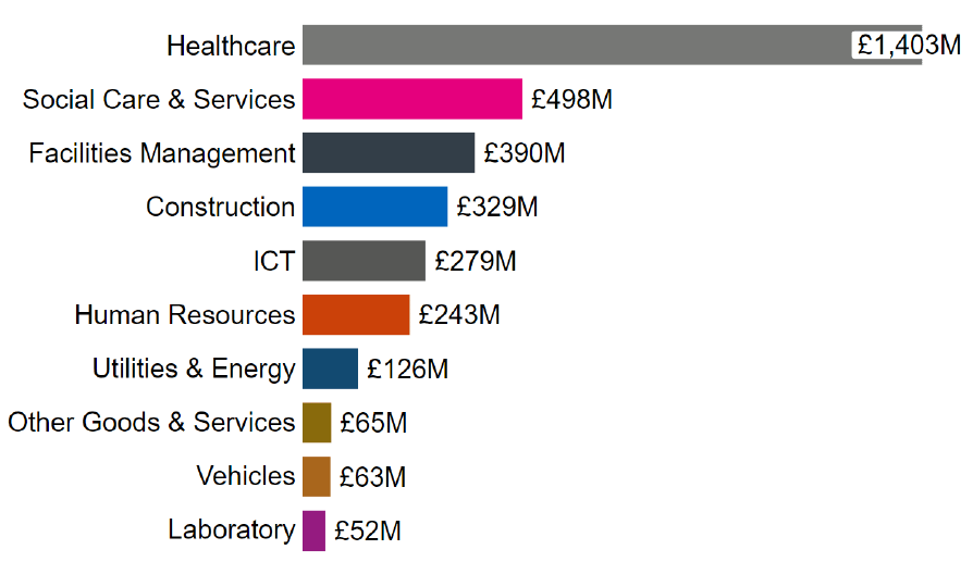 A bar chart showing health sector spend by top 10 commodity categories. Ranging from largest to smallest spend.