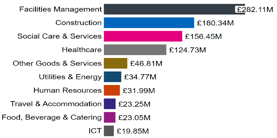 A bar chart showing health sector spend with suppliers in Scotland by top 10 commodity category. Ranging from largest to smallest spend.