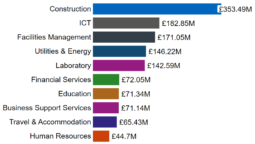 A bar chart showing education sector spend by top 10 commodity category. Ranging from largest to smallest spend.