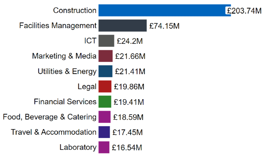A bar chart showing education sector spend with suppliers in Scotland by top 10 commodity category. Ranging from largest to smallest spend.