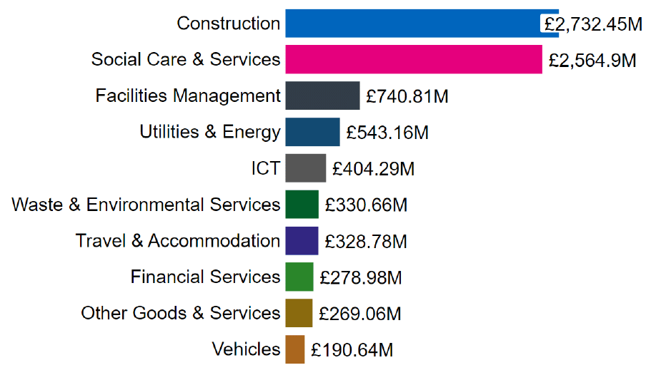 A bar chart showing Local Authority sector spend by top 10 commodity category. Ranging from largest to smallest spend.