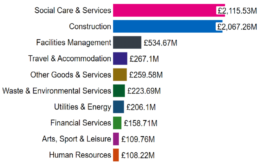 A bar chart showing Local Authority sector spend with suppliers in Scotland by top 10 commodity category. Ranging from largest to smallest spend.