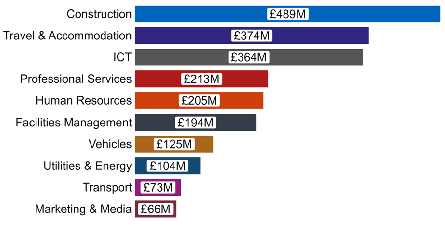 A bar chart showing Central Government sector spend by top 10 commodity category. Ranging from largest to smallest spend.