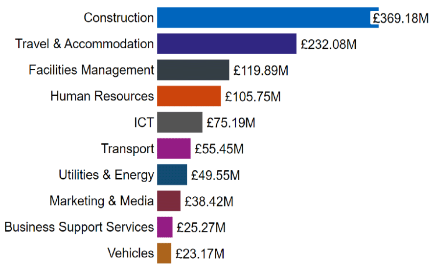 A bar chart showing Central Government sector spend with suppliers in Scotland by top 10 commodity category. Ranging from largest to smallest spend.