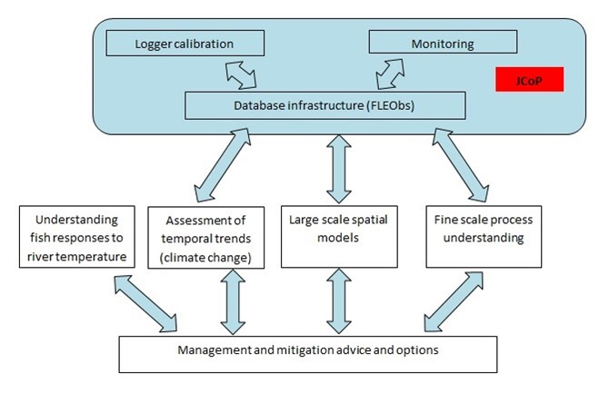 Schematic of programme of river temperature research that includes infrastructure provision (quality control, logger calibration, data storage) scientific process understanding and management advice.
