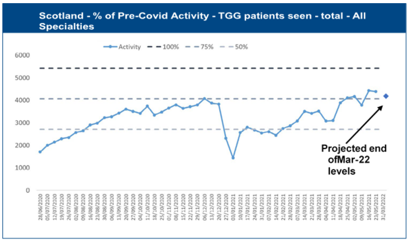 Scotland - % of Pre-Covid Activity - TGG patients seen - total - All Specialties