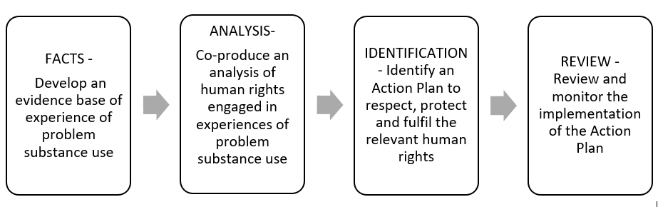 Figure 1 above shows the FAIR MODEL visually through a simple process map made of 4 consecutive stages indicated through 4 rectangles connected through arrows pointing to the right. The first rectangle to the left, indicating the first part of the FAIR model states; “FACTS - Develop an evidence base of experience of problem substance use”, the second states “ANALYSIS-Co-produce an analysis of human rights engaged in experiences of problem substance use”, the third states “IDENTIFICATION - Identify an Action Plan to respect, protect and fulfil the relevant human rights” and the last, fourth one states “REVIEW - Review and monitor the implementation of the Action Plan”.