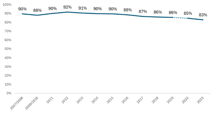 A time series of percentage of service users satisfied with local schools from 2007/2008 to 2023