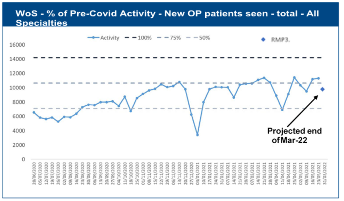 WoS - % of Pre-Covid Activity - New OP patients seen - total - All Specialties